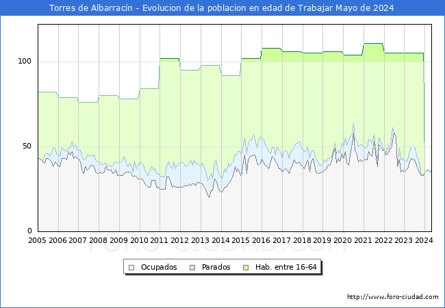 Evolucin Afiliados a la Seguridad Social, parados y poblacin en edad de trabajar para el Municipio de Torres de Albarracn hasta Mayo del 2024.