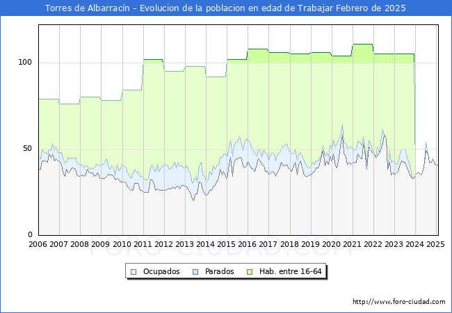 Evolucin Afiliados a la Seguridad Social, parados y poblacin en edad de trabajar para el Municipio de Torres de Albarracn hasta Febrero del 2025.