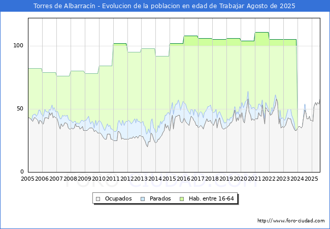 Evolucin Afiliados a la Seguridad Social, parados y poblacin en edad de trabajar para el Municipio de Torres de Albarracn hasta Agosto del 2025.