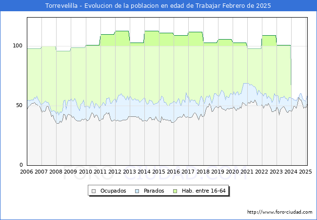 Evolucin Afiliados a la Seguridad Social, parados y poblacin en edad de trabajar para el Municipio de Torrevelilla hasta Febrero del 2025.
