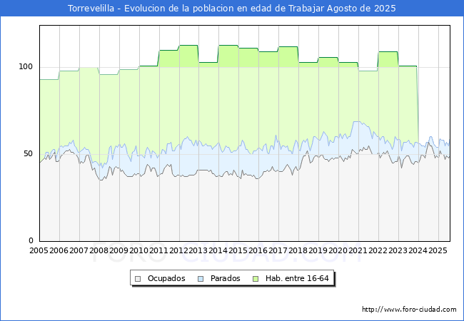 Evolucin Afiliados a la Seguridad Social, parados y poblacin en edad de trabajar para el Municipio de Torrevelilla hasta Agosto del 2025.
