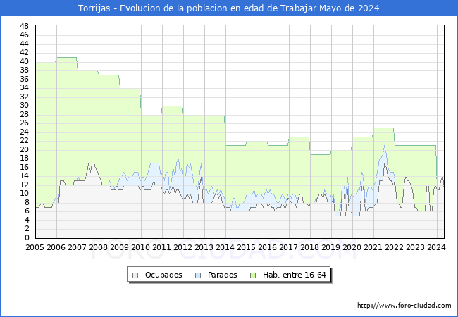 Evolucin Afiliados a la Seguridad Social, parados y poblacin en edad de trabajar para el Municipio de Torrijas hasta Mayo del 2024.