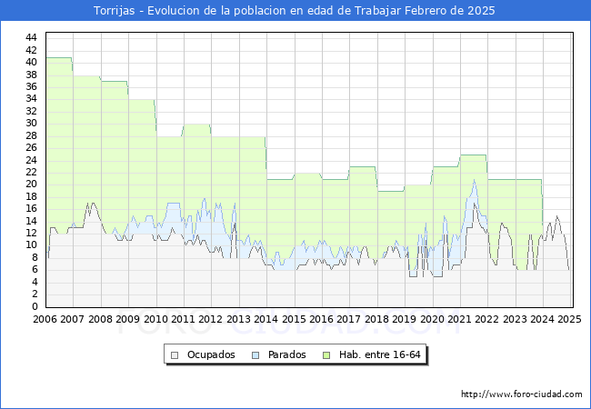 Evolucin Afiliados a la Seguridad Social, parados y poblacin en edad de trabajar para el Municipio de Torrijas hasta Febrero del 2025.