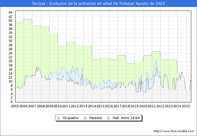 Evolucin Afiliados a la Seguridad Social, parados y poblacin en edad de trabajar para el Municipio de Torrijas hasta Agosto del 2025.