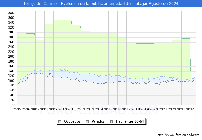 Evolucin Afiliados a la Seguridad Social, parados y poblacin en edad de trabajar para el Municipio de Torrijo del Campo hasta Agosto del 2024.