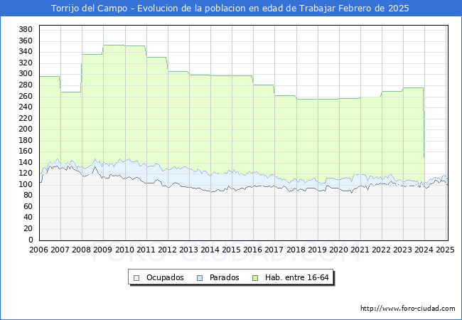 Evolucin Afiliados a la Seguridad Social, parados y poblacin en edad de trabajar para el Municipio de Torrijo del Campo hasta Febrero del 2025.