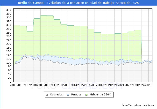 Evoluci�n Afiliados a la Seguridad Social, parados y poblaci�n en edad de trabajar para el Municipio de Torrijo del Campo hasta Agosto del 2025.
