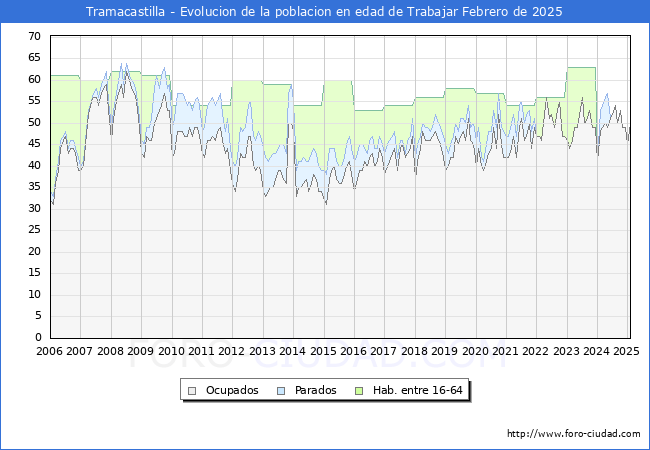Evolucin Afiliados a la Seguridad Social, parados y poblacin en edad de trabajar para el Municipio de Tramacastilla hasta Febrero del 2025.
