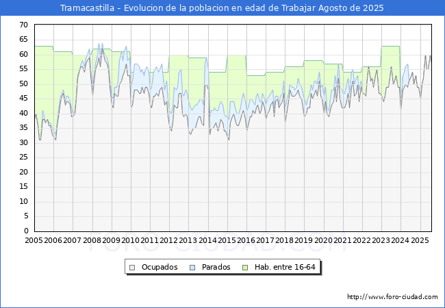 Evolucin Afiliados a la Seguridad Social, parados y poblacin en edad de trabajar para el Municipio de Tramacastilla hasta Agosto del 2025.