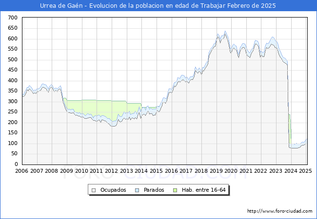 Evolucin Afiliados a la Seguridad Social, parados y poblacin en edad de trabajar para el Municipio de Urrea de Gan hasta Febrero del 2025.