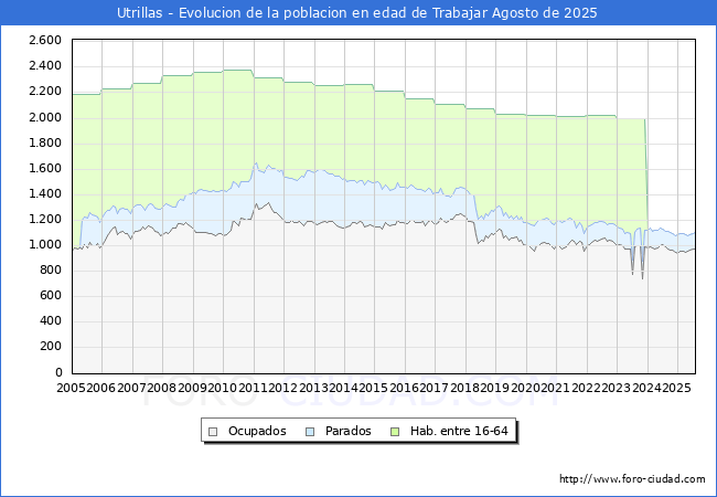 Evolucin Afiliados a la Seguridad Social, parados y poblacin en edad de trabajar para el Municipio de Utrillas hasta Agosto del 2025.
