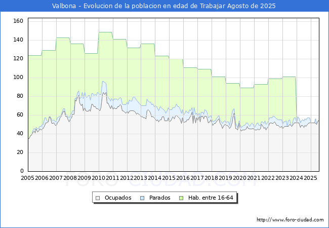 Evoluci�n Afiliados a la Seguridad Social, parados y poblaci�n en edad de trabajar para el Municipio de Valbona hasta Agosto del 2025.