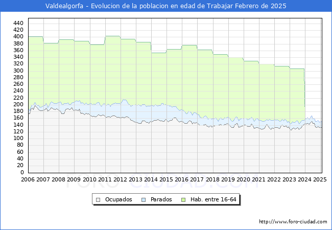 Evolucin Afiliados a la Seguridad Social, parados y poblacin en edad de trabajar para el Municipio de Valdealgorfa hasta Febrero del 2025.