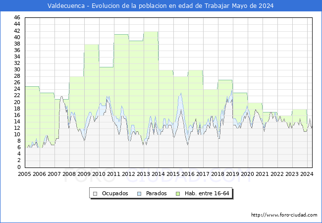 Evolucin Afiliados a la Seguridad Social, parados y poblacin en edad de trabajar para el Municipio de Valdecuenca hasta Mayo del 2024.