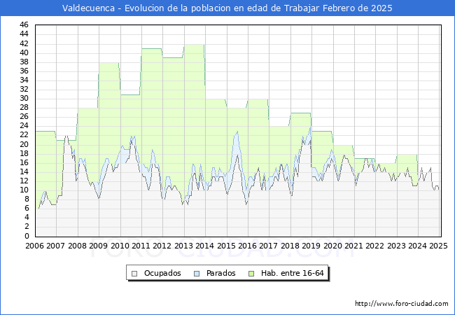 Evolucin Afiliados a la Seguridad Social, parados y poblacin en edad de trabajar para el Municipio de Valdecuenca hasta Febrero del 2025.