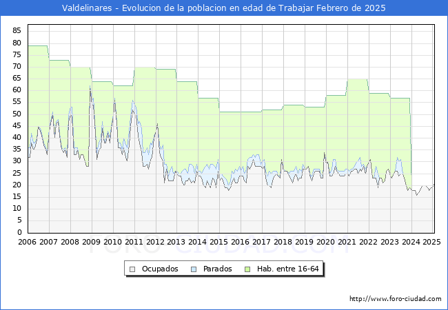 Evolucin Afiliados a la Seguridad Social, parados y poblacin en edad de trabajar para el Municipio de Valdelinares hasta Febrero del 2025.