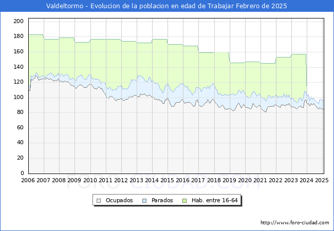 Evolucin Afiliados a la Seguridad Social, parados y poblacin en edad de trabajar para el Municipio de Valdeltormo hasta Febrero del 2025.