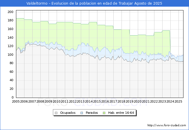 Evolucin Afiliados a la Seguridad Social, parados y poblacin en edad de trabajar para el Municipio de Valdeltormo hasta Agosto del 2025.