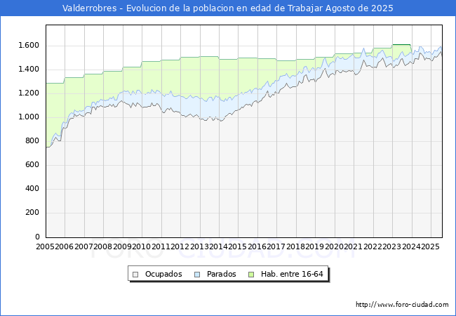 Evolucin Afiliados a la Seguridad Social, parados y poblacin en edad de trabajar para el Municipio de Valderrobres hasta Agosto del 2025.