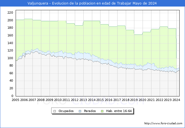 Evolucin Afiliados a la Seguridad Social, parados y poblacin en edad de trabajar para el Municipio de Valjunquera hasta Mayo del 2024.