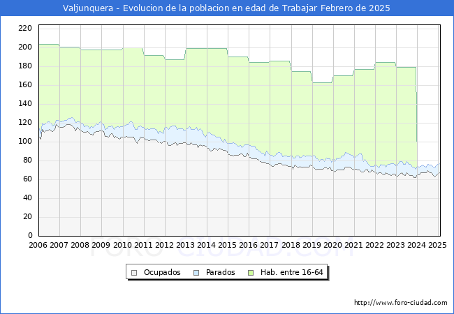 Evolucin Afiliados a la Seguridad Social, parados y poblacin en edad de trabajar para el Municipio de Valjunquera hasta Febrero del 2025.