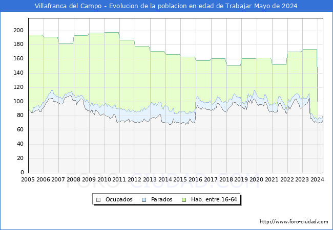 Evolucin Afiliados a la Seguridad Social, parados y poblacin en edad de trabajar para el Municipio de Villafranca del Campo hasta Mayo del 2024.