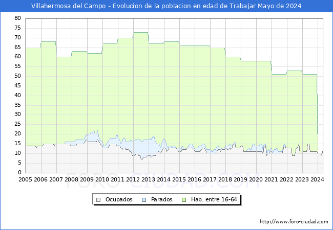 Evolucin Afiliados a la Seguridad Social, parados y poblacin en edad de trabajar para el Municipio de Villahermosa del Campo hasta Mayo del 2024.