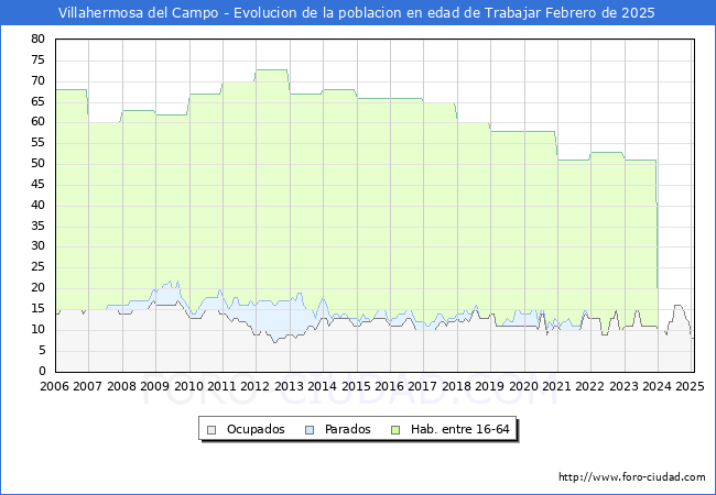 Evolucin Afiliados a la Seguridad Social, parados y poblacin en edad de trabajar para el Municipio de Villahermosa del Campo hasta Febrero del 2025.
