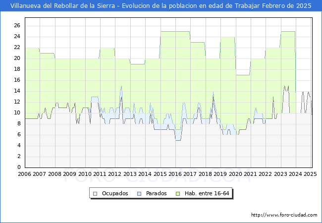 Evolucin Afiliados a la Seguridad Social, parados y poblacin en edad de trabajar para el Municipio de Villanueva del Rebollar de la Sierra hasta Febrero del 2025.