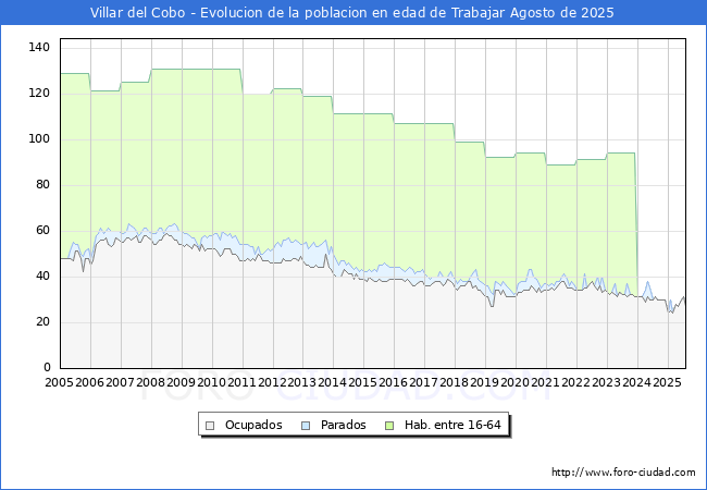 Evolucin Afiliados a la Seguridad Social, parados y poblacin en edad de trabajar para el Municipio de Villar del Cobo hasta Agosto del 2025.