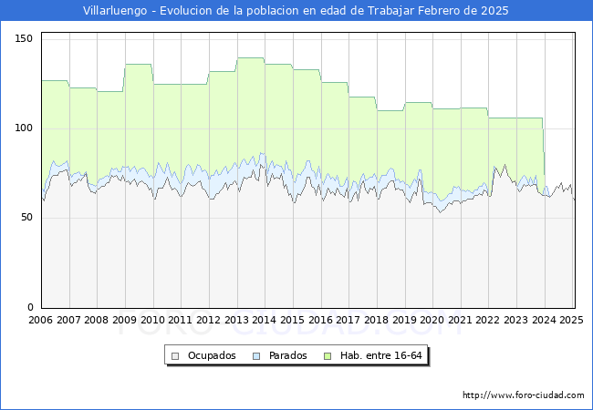 Evolucin Afiliados a la Seguridad Social, parados y poblacin en edad de trabajar para el Municipio de Villarluengo hasta Febrero del 2025.