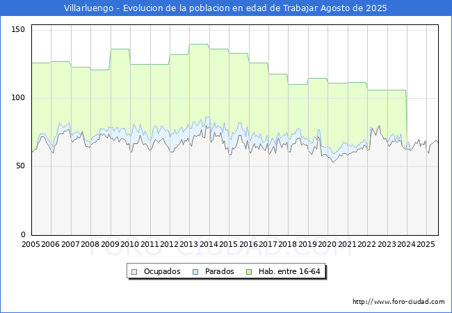 Evoluci�n Afiliados a la Seguridad Social, parados y poblaci�n en edad de trabajar para el Municipio de Villarluengo hasta Agosto del 2025.