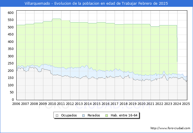Evolucin Afiliados a la Seguridad Social, parados y poblacin en edad de trabajar para el Municipio de Villarquemado hasta Febrero del 2025.