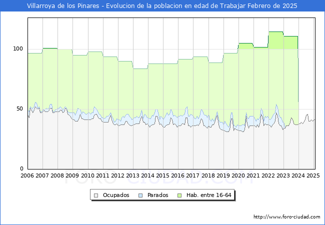 Evolucin Afiliados a la Seguridad Social, parados y poblacin en edad de trabajar para el Municipio de Villarroya de los Pinares hasta Febrero del 2025.