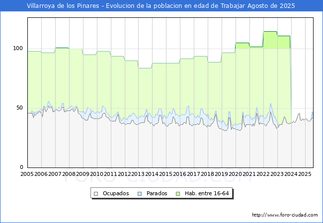 Evolucin Afiliados a la Seguridad Social, parados y poblacin en edad de trabajar para el Municipio de Villarroya de los Pinares hasta Agosto del 2025.