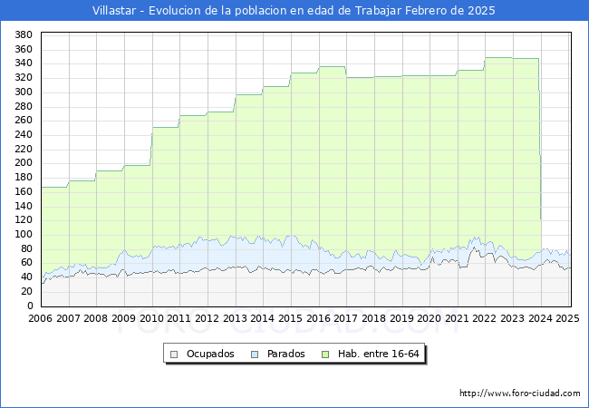 Evolucin Afiliados a la Seguridad Social, parados y poblacin en edad de trabajar para el Municipio de Villastar hasta Febrero del 2025.