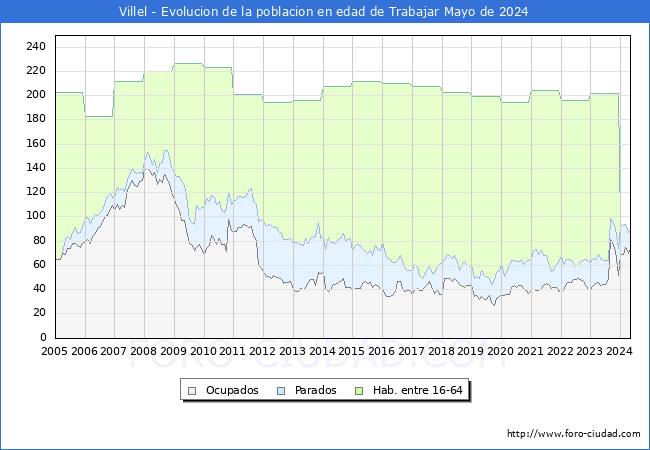 Evolucin Afiliados a la Seguridad Social, parados y poblacin en edad de trabajar para el Municipio de Villel hasta Mayo del 2024.