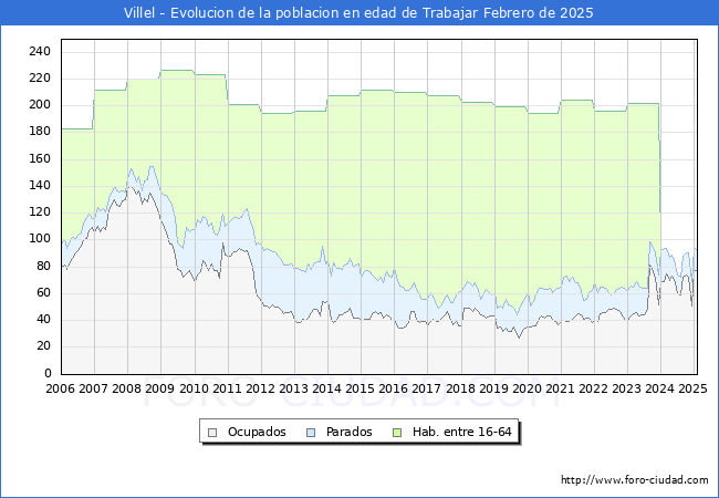 Evolucin Afiliados a la Seguridad Social, parados y poblacin en edad de trabajar para el Municipio de Villel hasta Febrero del 2025.