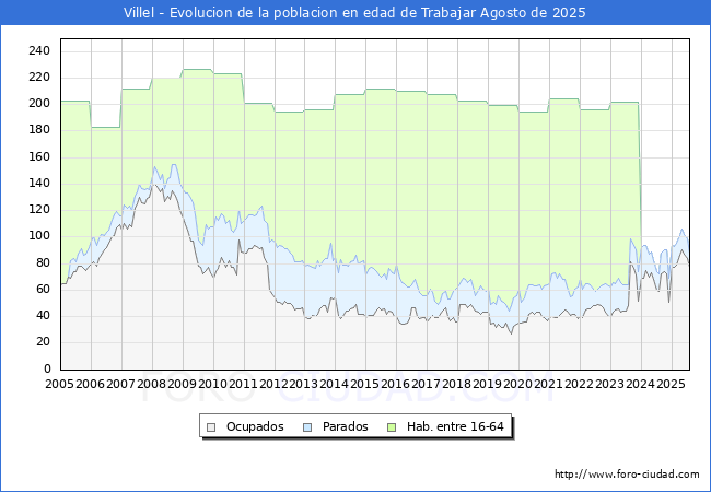 Evolucin Afiliados a la Seguridad Social, parados y poblacin en edad de trabajar para el Municipio de Villel hasta Agosto del 2025.