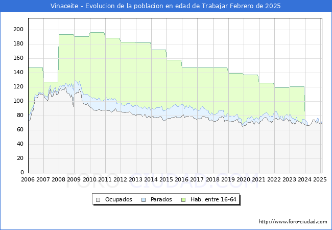 Evolucin Afiliados a la Seguridad Social, parados y poblacin en edad de trabajar para el Municipio de Vinaceite hasta Febrero del 2025.