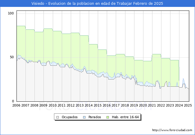 Evolucin Afiliados a la Seguridad Social, parados y poblacin en edad de trabajar para el Municipio de Visiedo hasta Febrero del 2025.