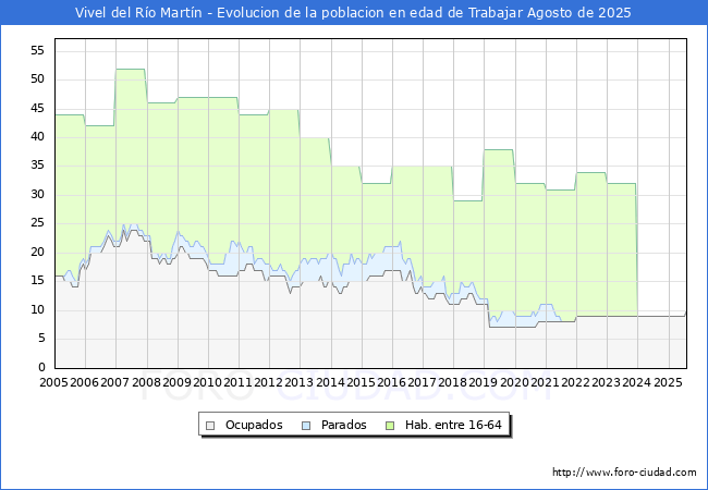 Evolucin Afiliados a la Seguridad Social, parados y poblacin en edad de trabajar para el Municipio de Vivel del Ro Martn hasta Agosto del 2025.