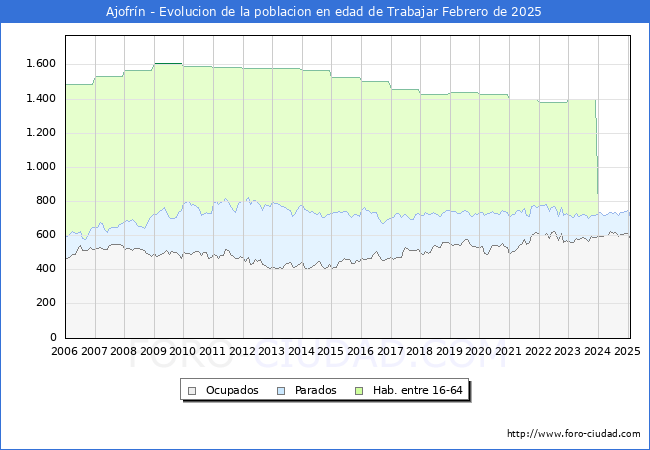 Evolucin Afiliados a la Seguridad Social, parados y poblacin en edad de trabajar para el Municipio de Ajofrn hasta Febrero del 2025.