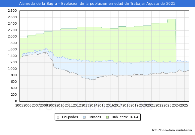 Evolucin Afiliados a la Seguridad Social, parados y poblacin en edad de trabajar para el Municipio de Alameda de la Sagra hasta Agosto del 2025.
