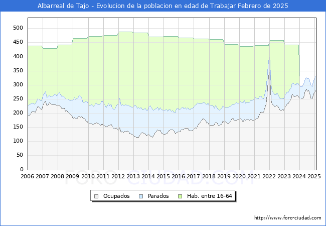 Evolucin Afiliados a la Seguridad Social, parados y poblacin en edad de trabajar para el Municipio de Albarreal de Tajo hasta Febrero del 2025.