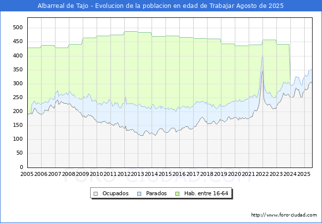 Evolucin Afiliados a la Seguridad Social, parados y poblacin en edad de trabajar para el Municipio de Albarreal de Tajo hasta Agosto del 2025.