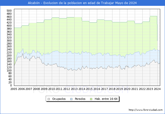 Evolucin Afiliados a la Seguridad Social, parados y poblacin en edad de trabajar para el Municipio de Alcabn hasta Mayo del 2024.