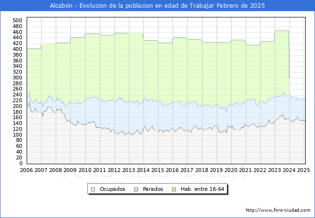 Evolucin Afiliados a la Seguridad Social, parados y poblacin en edad de trabajar para el Municipio de Alcabn hasta Febrero del 2025.