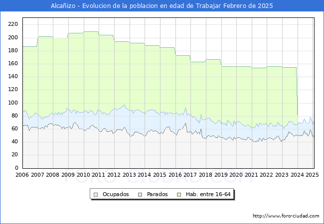 Evolucin Afiliados a la Seguridad Social, parados y poblacin en edad de trabajar para el Municipio de Alcaizo hasta Febrero del 2025.
