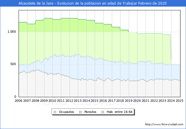 Evolucin Afiliados a la Seguridad Social, parados y poblacin en edad de trabajar para el Municipio de Alcaudete de la Jara hasta Febrero del 2025.